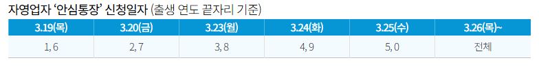 안심통장 신청일자 표