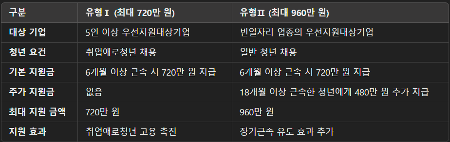 청년 일자리 도약 장려금 지원대상 및 신청방법 지원금액은?