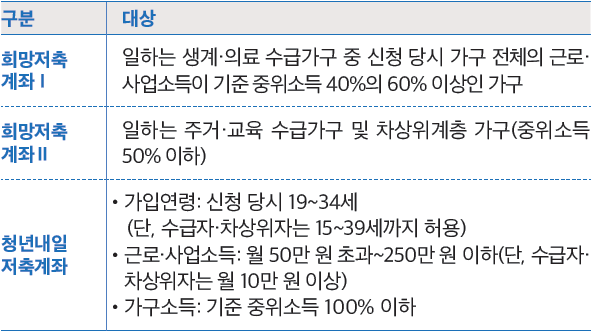 청년내일저축계좌 신청 자격