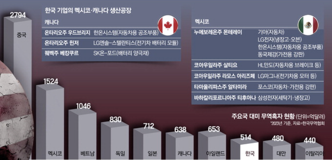한국 기업의 멕시코, 캐나다 생산공장 (출처 : 매일경제)