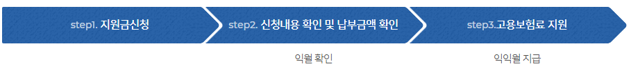 1인 고용보험료 지원금 지급 절차