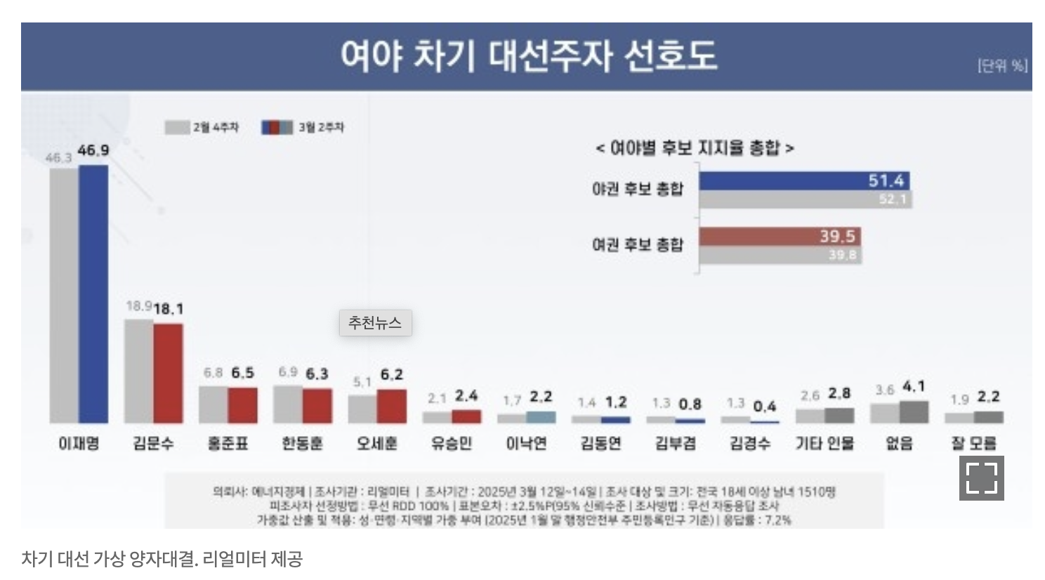 조기대선 지지율 예상일 차기대선후보 탄핵후 대선일정 (+ 5월대선)