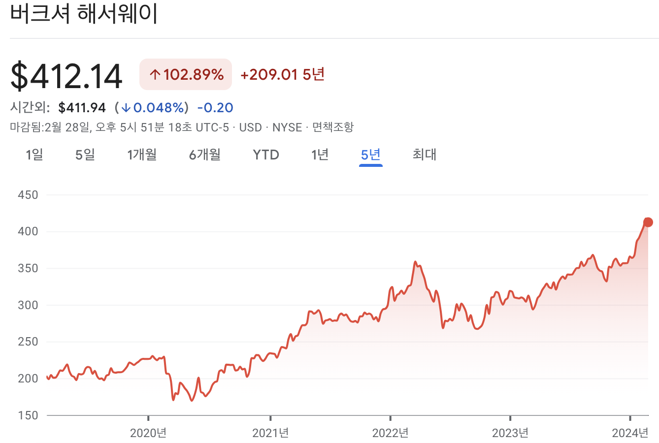 버크셔 해서웨이 주가