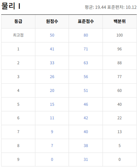 고2-물리학 1-등급컷