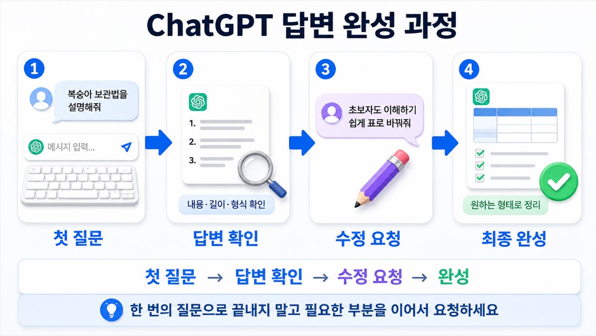 첫 질문 &rarr; 답변 확인 &rarr; 수정 요청 &rarr; 완성 과정 이미지]