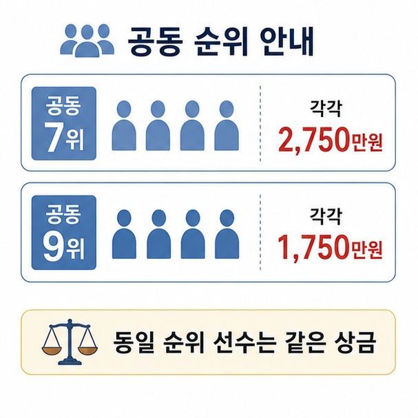 공동 7위 선수는 각각 2,750만원, 공동 9위 선수는 각각 1,750만원을 받은 순위별 상금표를 보여 주는 그림