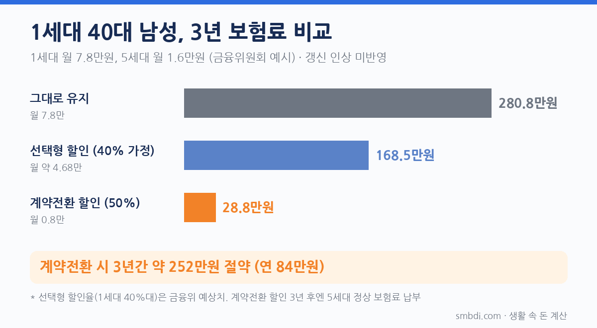 실손보험 5세대 전환, 갈아탈까 말까? 세대별 보험료&middot;자기부담 계산