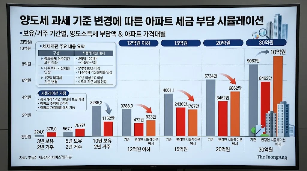 양도세 과세 기준 변경에 따른 아파트 세금 부담 시뮬레이션 그래프 이미지