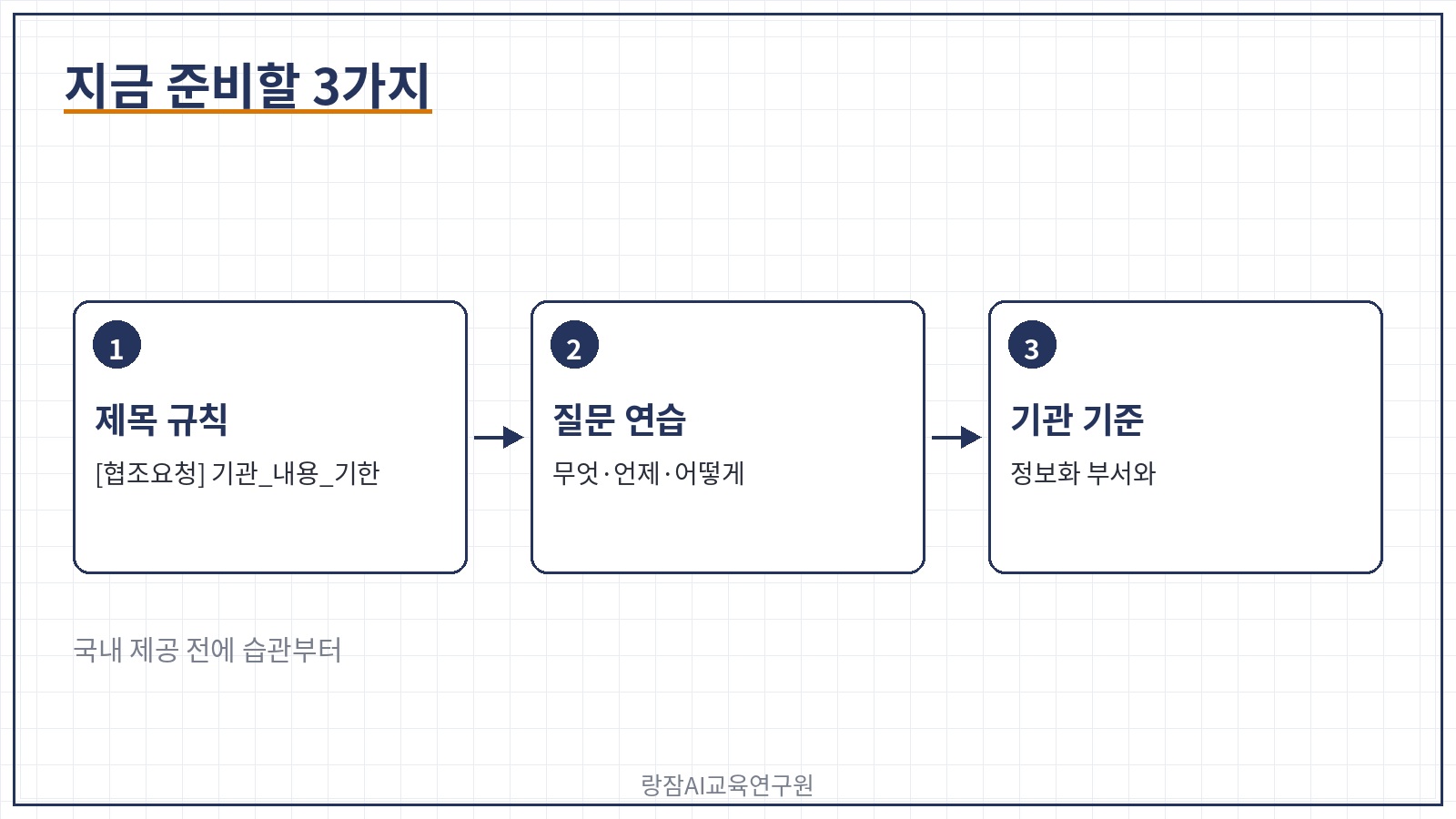 지금 준비할 3가지 &mdash; 제목 규칙, 질문 연습, 기관 기준