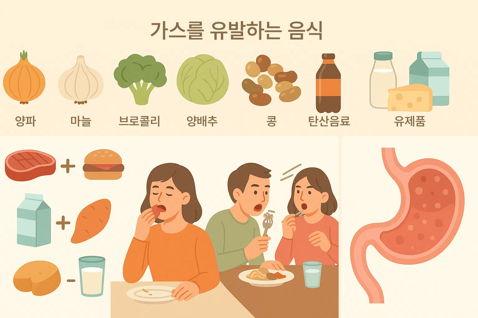 가스를 유발하는 음식(양파, 마늘, 브로콜리, 양배추, 콩류, 탄산음료, 유제품) 나열, 고기+빵, 유제품+고구마 같은 음식 조합, 과일을 식사 직후 먹는 장면, 빠르게 식사하며 대화하는 사람
