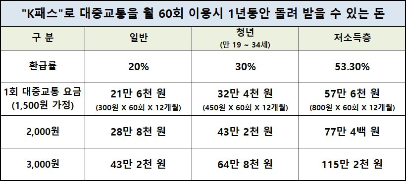 K패스-대상자별-혜택을-보여주는-표-사진