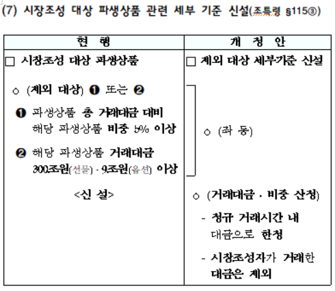 시장조성 대상 파생상품 관련 세부 기준 신설