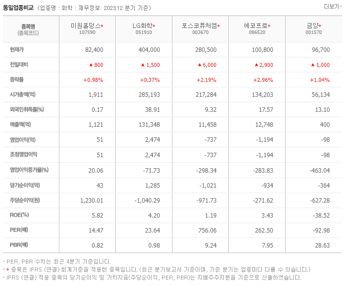 미원홀딩스_동종업비교자료