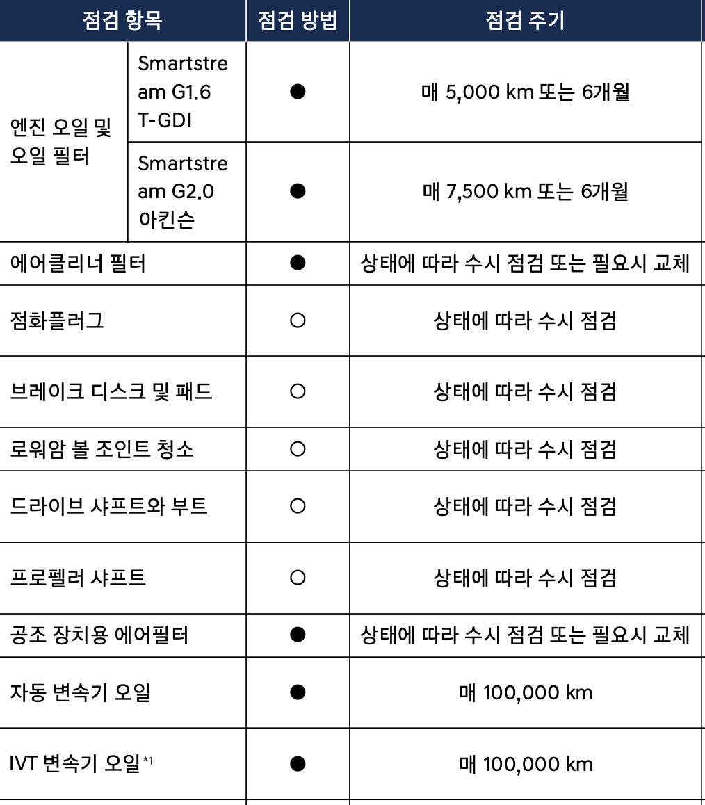 코나 엔진오일 교환주기 교환비용 / 디 올 뉴 코나 SX2 미션 교체 비용 가격 용량 현대 블루핸즈