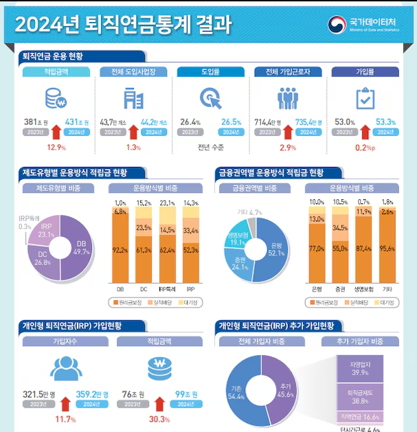 2024년 퇴직연금 통계 결과(IRP 투자시 참고)