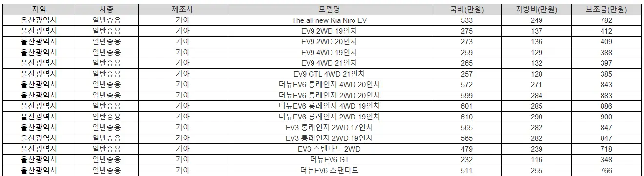 2025년 울산광역시 전기차 보조금
