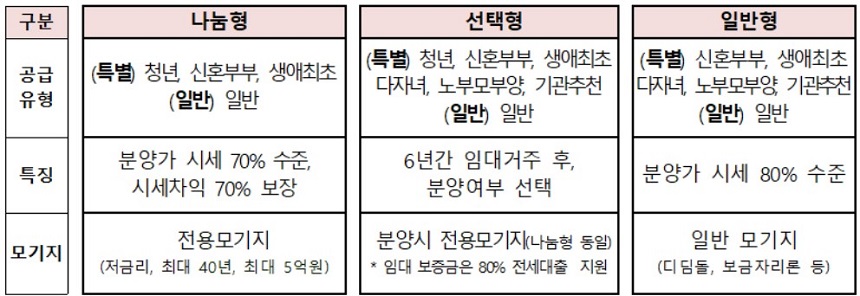 뉴홈 사전청약 공급 유형 특징