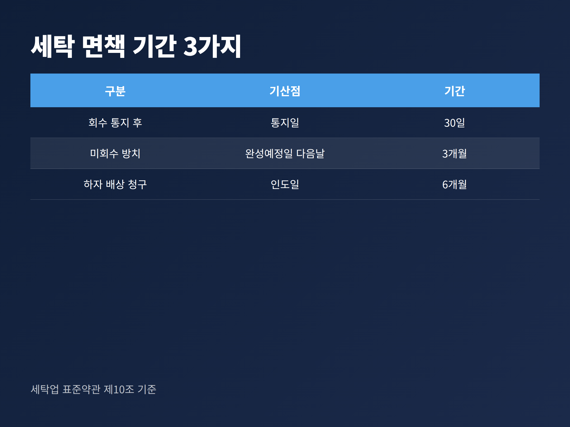 세탁업 표준약관이 정한 세 가지 면책 기간을 시간 순서로 정리한 그림