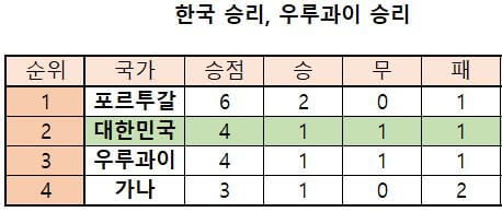월드컵한국16강진출경우의수