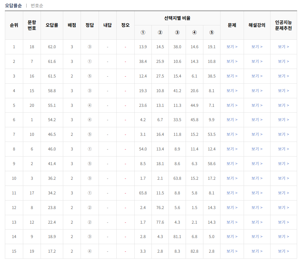 2024-3월-고2-사회문화-오답률-높은-문항