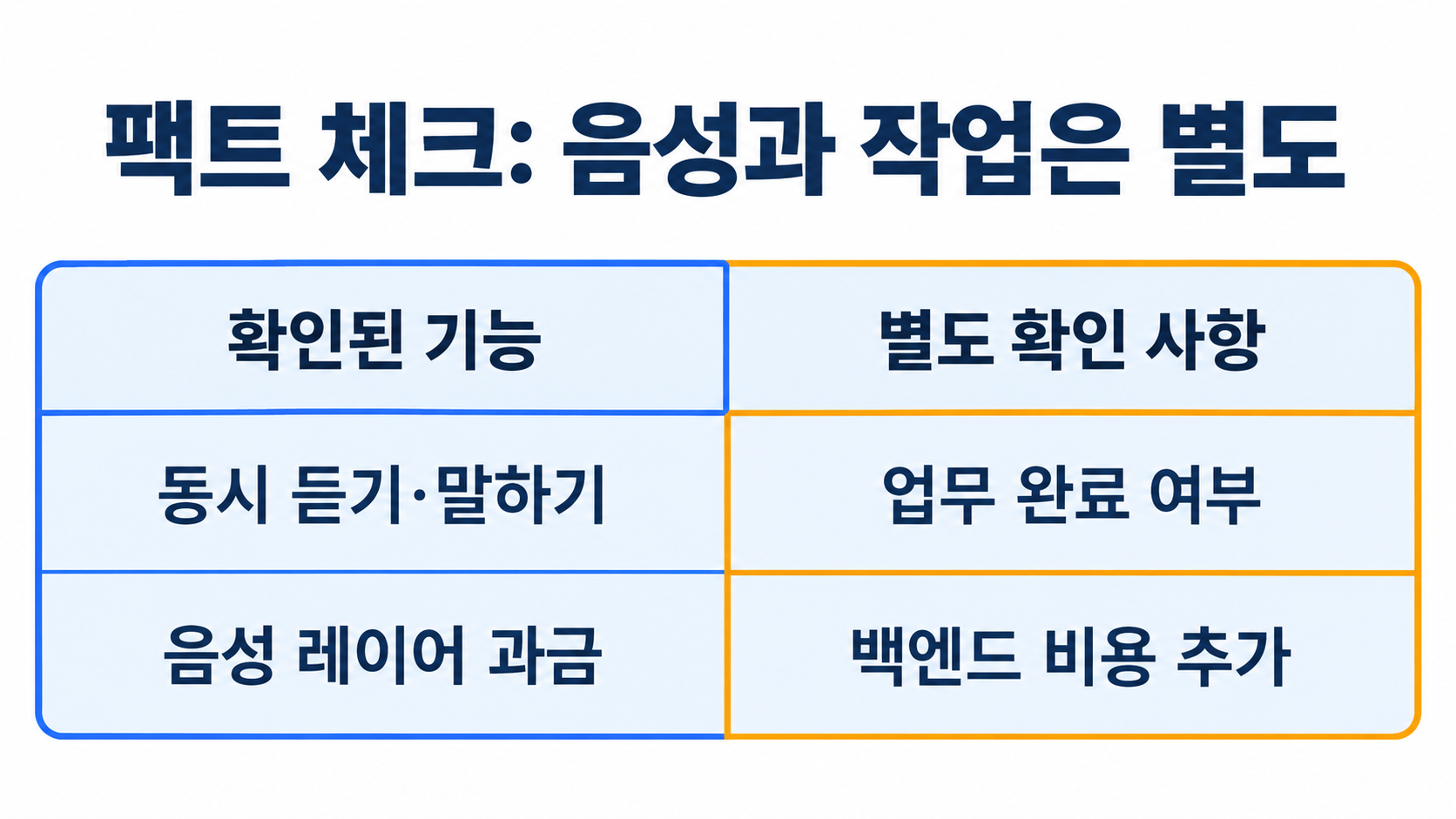 동시 듣기&middot;말하기와 업무 완료 확인, 음성 과금과 백엔드 비용을 구분한 표