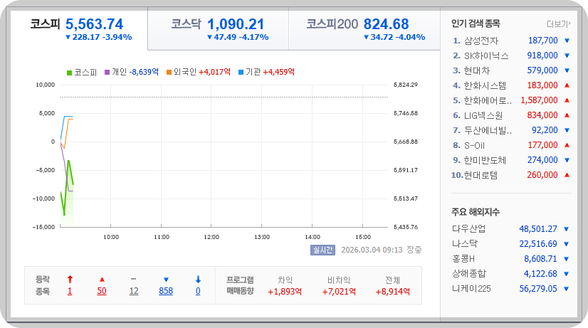 2026-03-04, 오전 9시 14분 한국증시현황 [이미지=네이버 Pay 증권 제공]