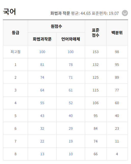 2025년 3월 모의고사 시험지 정답지