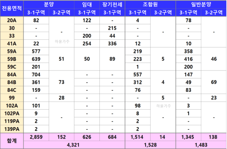 이문 아이파크자이 분양세대수