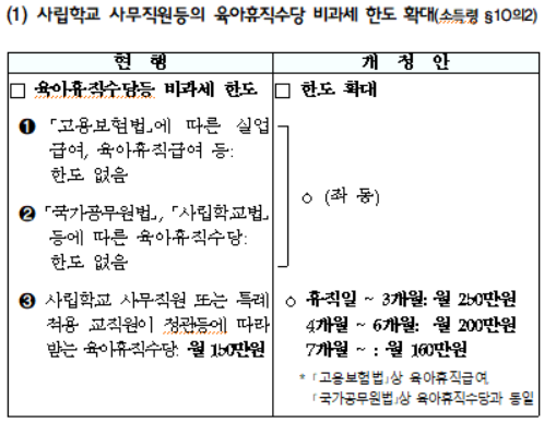 사립학교 사무직원등의 육아휴직수당 비과세 한도 확대