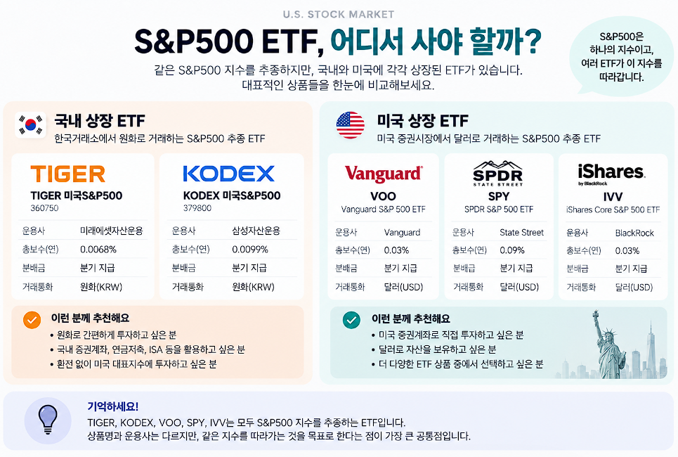 S&P500 ETF란? 한국에서는 TIGER·KODEX, 미국에서는 VOO인 이유