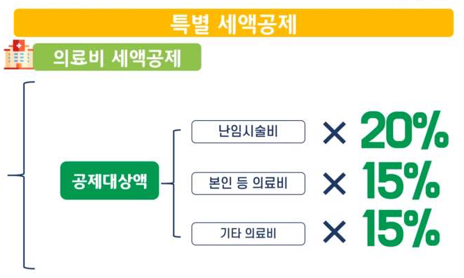 의료비 세액공제율