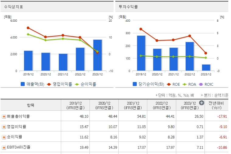제주은행 주가 수익성