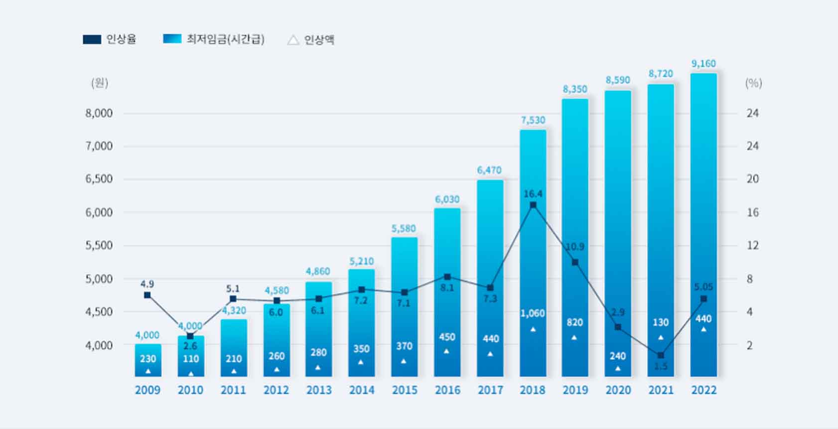 2009년부터-2022년까지의-최저시급-변화-그래프