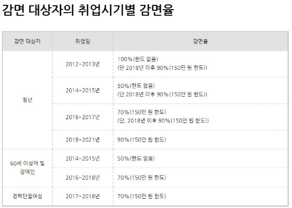 취업시기별-소득세-감면율