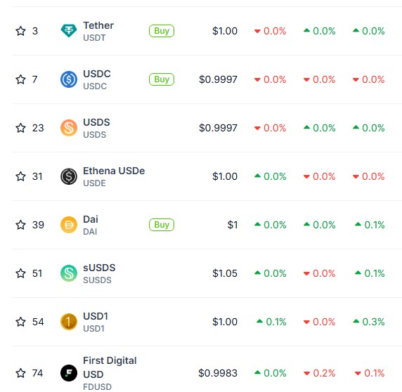 스테이블 코인 시세를 확인할 수 있는 CoinGecko – Stablecoins by Market Cap 홈페이지 스크린샷 이미지