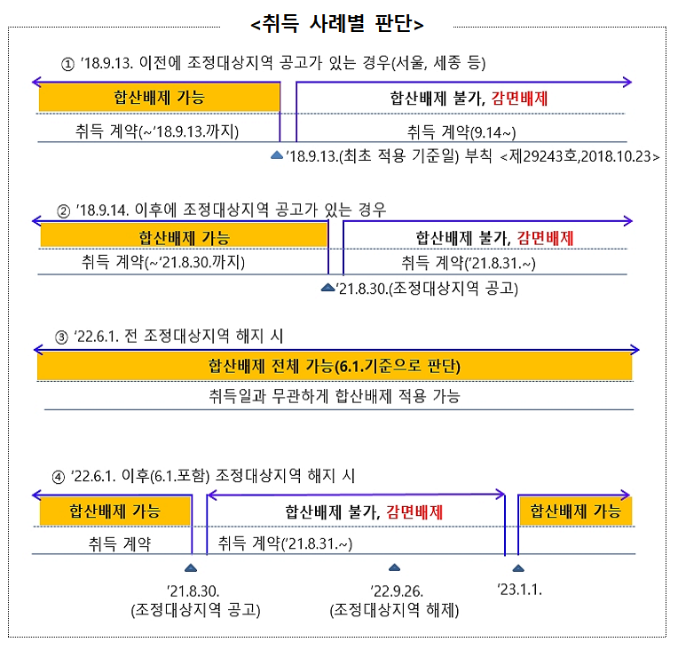 종합부동산세