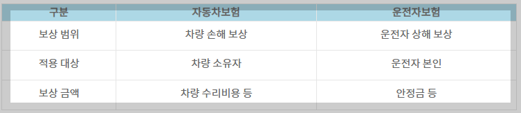 자동차보험 운전자보험 차이