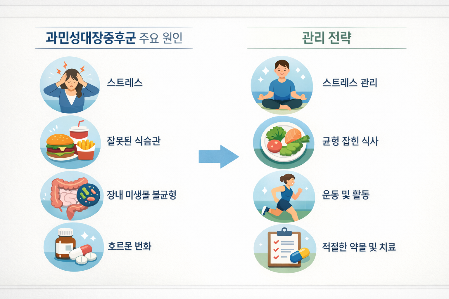 과민성대장증후군의 주요 원인과 관리 전략을 한눈에 보여주는 가로형 의료 인포그래픽으로, 스트레스&middot;식습관&middot;장내 환경 문제와 함께 스트레스 관리, 균형 잡힌 식사, 운동, 치료 방법을 시각적으로 정리한 이미지.