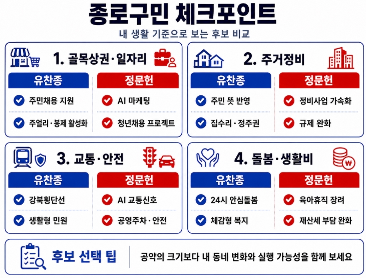 제9회 지방선거 서울 종로구청장 후보 공약 비교