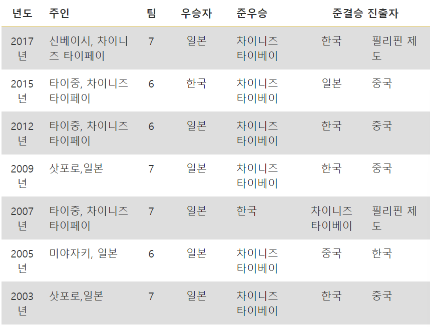 아시아 야구 선수권 대회 중계