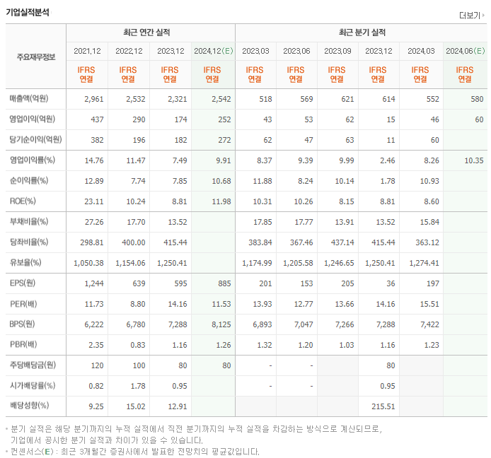 유니셈_실적