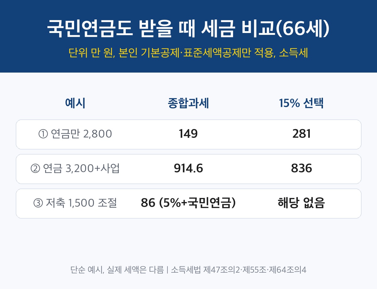 연금저축 1500만원 초과 국민연금 함께 받을 때 세금 계산 비교