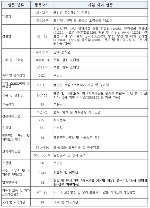 중소기업 혁신바우처 사업 세부 지원 프로그램
