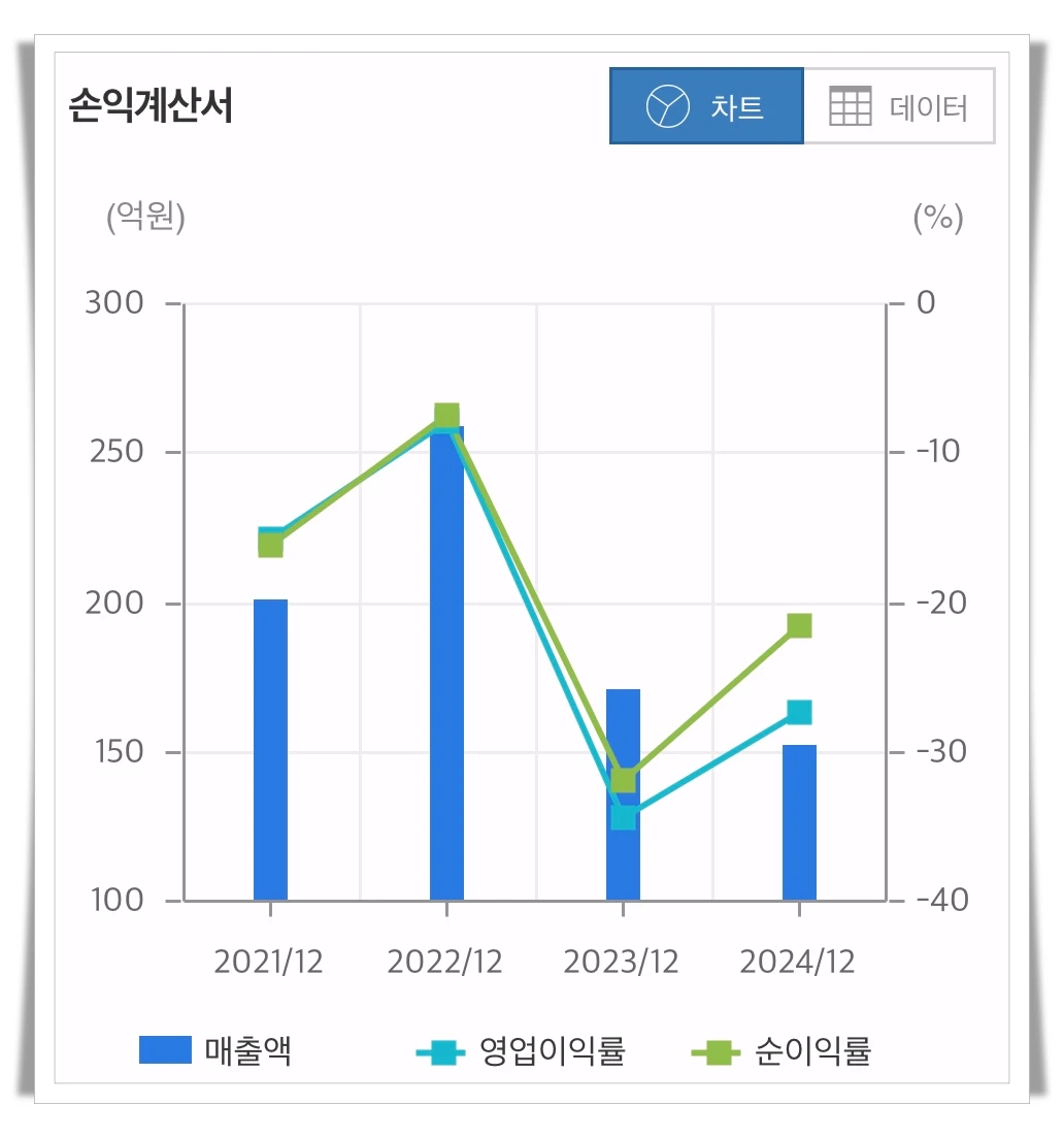 오브젠-손익계산서-차트