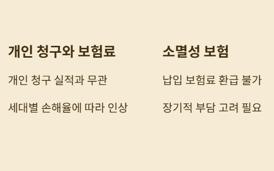  계속 오르는 실손보험료 환승 고민 완벽 가이드!