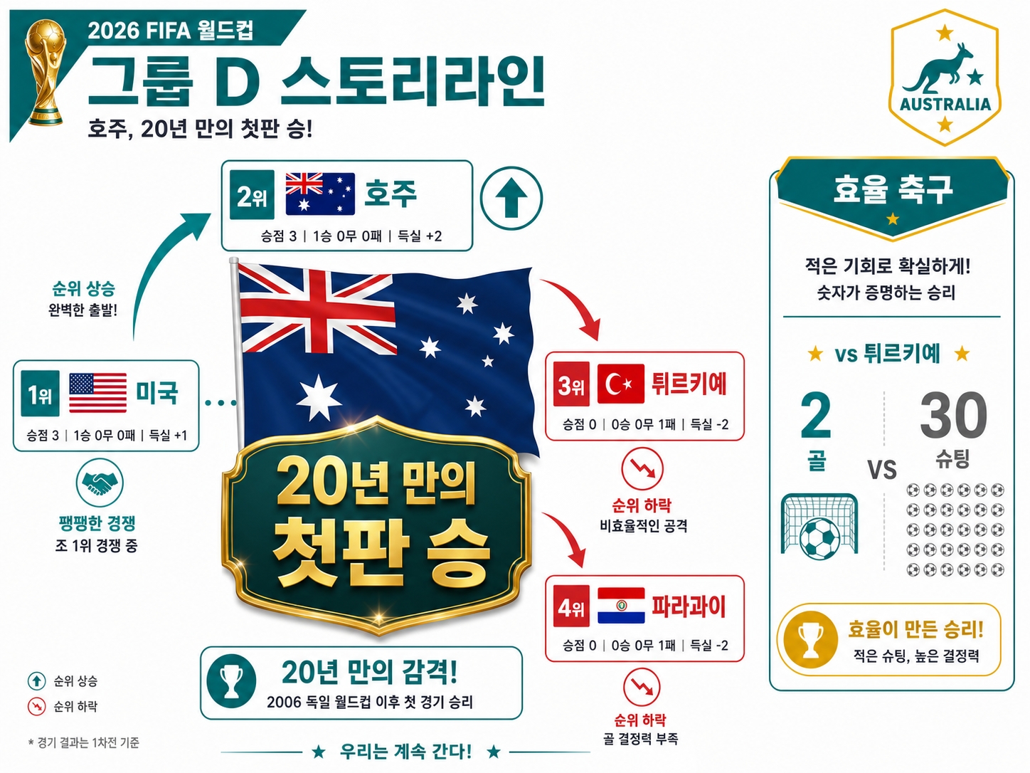 2026 월드컵 D조 호주 부상 스토리라인 인포그래픽 미국 튀르키예 파라과이