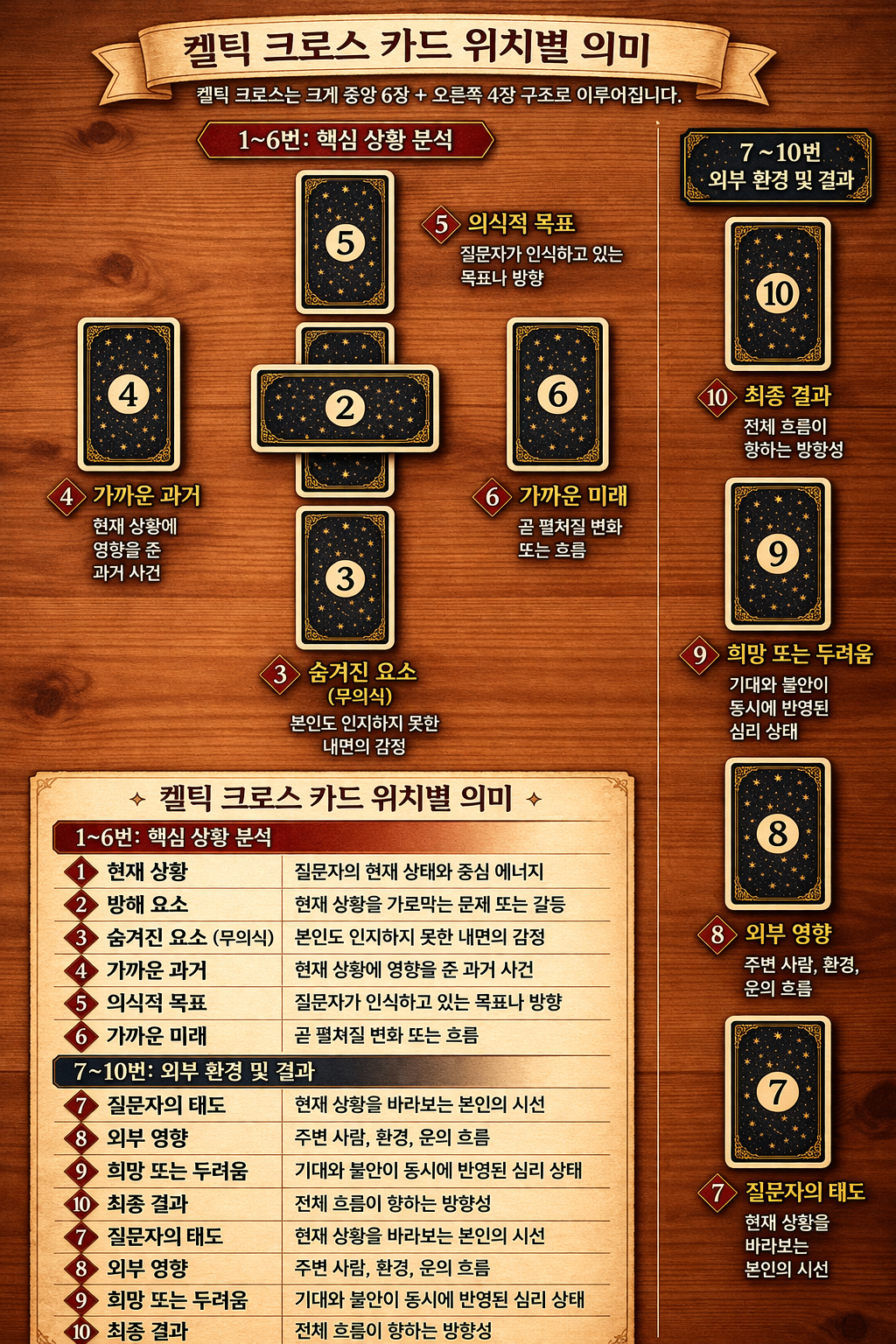 타로카드 고급 배열, 켈틱 크로스 심화 해석법