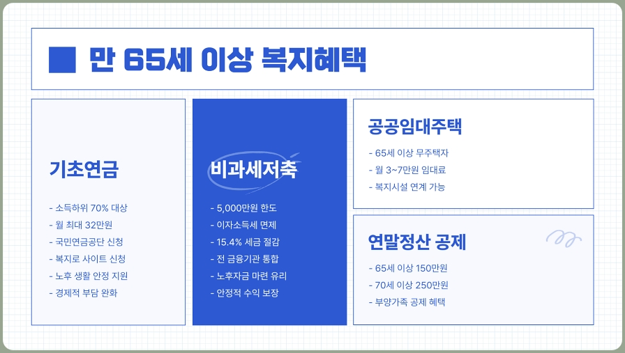 만 60세 이상부터 받을 수 있는 복지혜택 총정리, 노후 지원정책 안내 (60대, 70대, 80대)