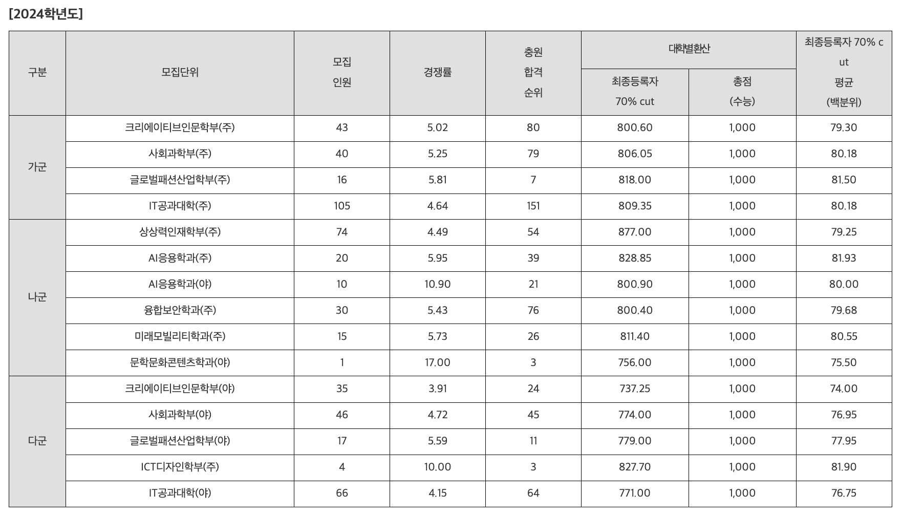 2024학년도 한성대 정시 추가합격 예비번호