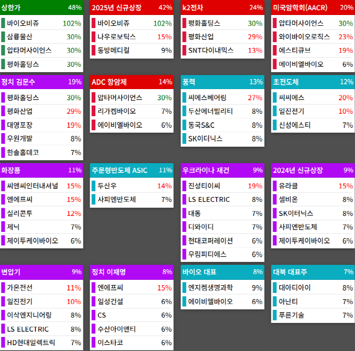 테마에 따른 종목 상승